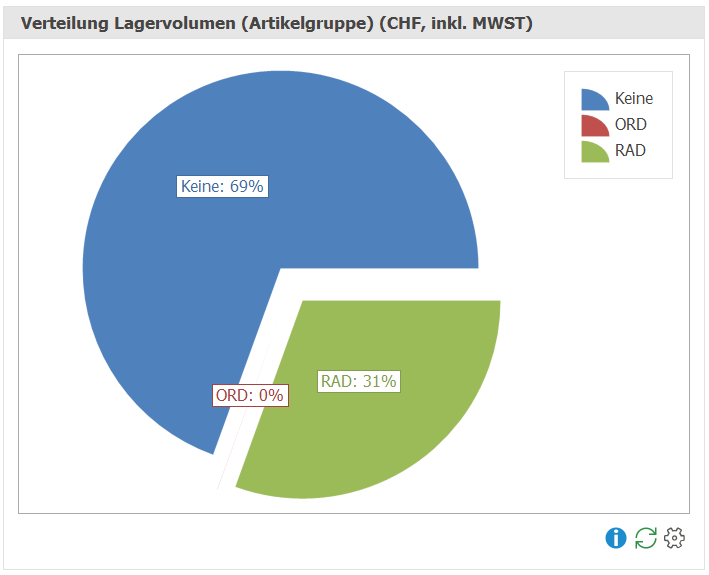 Art_dash_Verteilung Lagervolumen ND