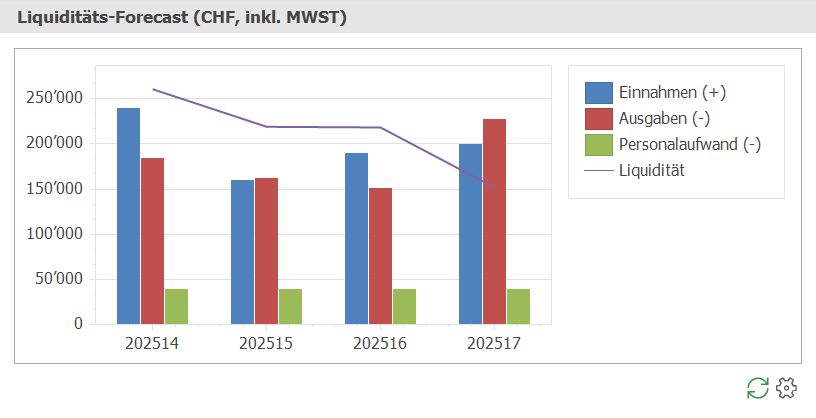 Fibu_DashboardLiquiditätsForecast_ND