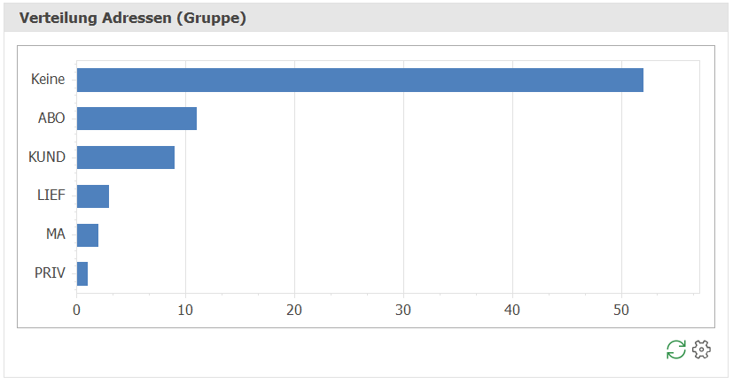 adr_dashboard_VerteilungAdressen