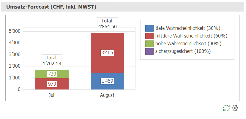 auf_dash_UmsatzForecast