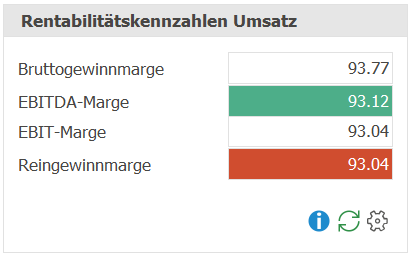 Fib_Dash_Rentabilitätskennzahlen