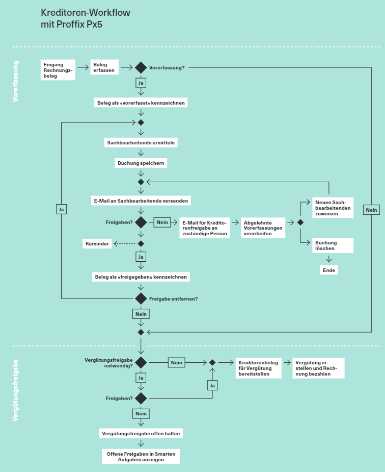 Kre_Kreditoren Workflow_Grafik