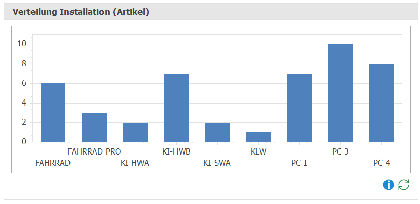 Kunden_Dashboard_VerteilungArtikel